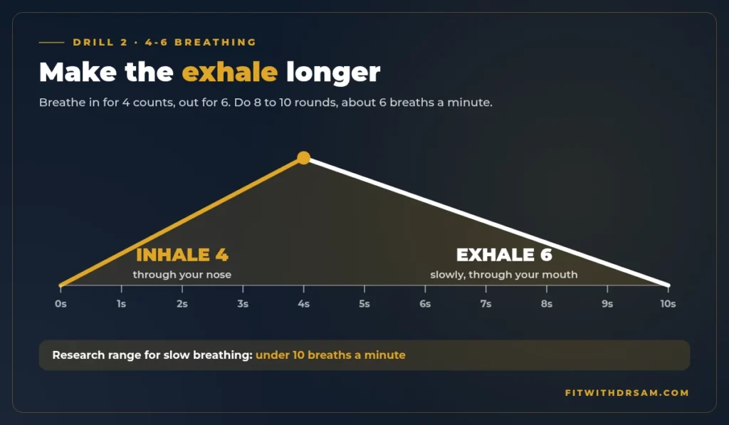 Breathing pacer graphic showing a 4-count inhale and 6-count exhale