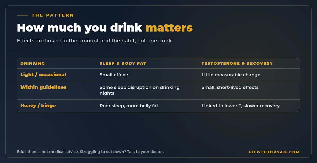 Chart comparing light, moderate and heavy drinking and what each is linked to for sleep, body fat, training recovery and testosterone