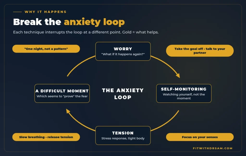 Diagram of the performance anxiety loop: worry, self-monitoring, tension and stress response, a difficult moment, then more worry, with four ways to break the loop: one night is not a pattern, take the goal off and talk to your partner, focus on your senses, slow breathing and releasing tension