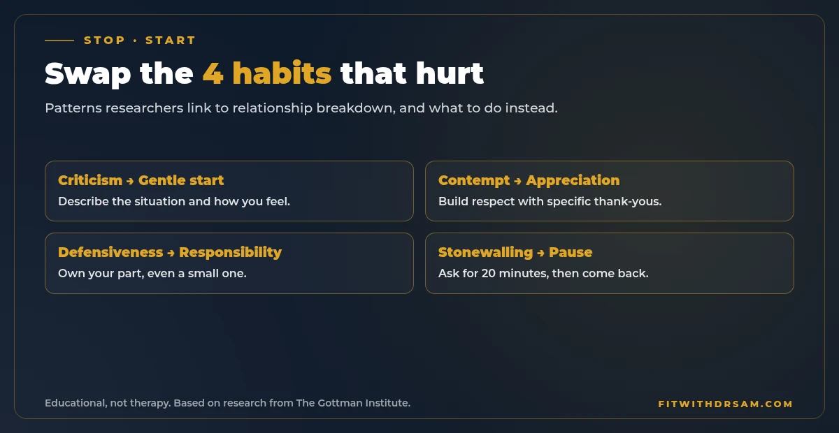 Chart of the four relationship habits to avoid, criticism, contempt, defensiveness and stonewalling, with a better alternative for each