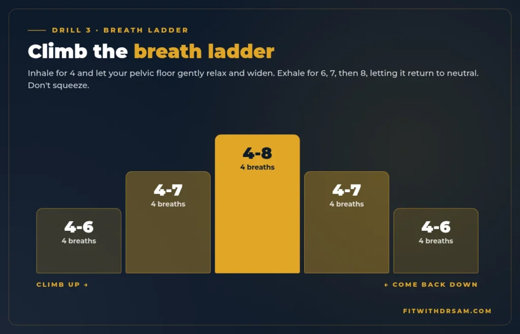 Breath ladder diagram from 4-6 to 4-8 breathing and back down