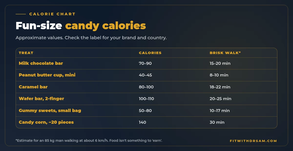 Chart of approximate calories in common fun-size Halloween candy, and how many minutes of brisk walking each one takes to burn