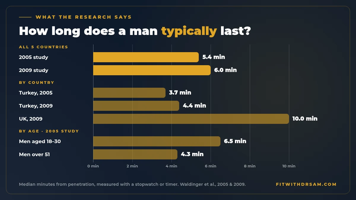 Bar chart of median times in stopwatch studies: 5.4 minutes in 2005 and 6.0 minutes in 2009, Turkey 3.7 and 4.4 minutes, UK 10.0 minutes, and 6.5 minutes for men aged 18 to 30 versus 4.3 minutes over 51