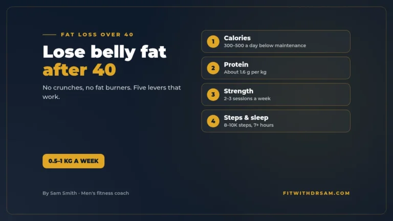Graphic titled How to lose belly fat for men over 40: a small calorie deficit, high protein, strength training, 8,000 to 10,000 steps and 7 hours of sleep