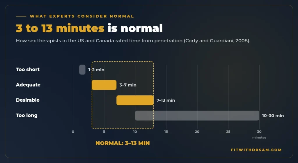 Chart of sex therapists' ratings: 1 to 2 minutes too short, 3 to 7 adequate, 7 to 13 desirable, 10 to 30 too long, with 3 to 13 minutes marked as normal